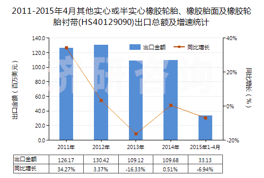 2011-2015年4月其他實(shí)心或半實(shí)心橡膠輪胎、橡膠胎面及橡膠輪胎襯帶(HS40129090)出口總額及增速統(tǒng)計(jì)